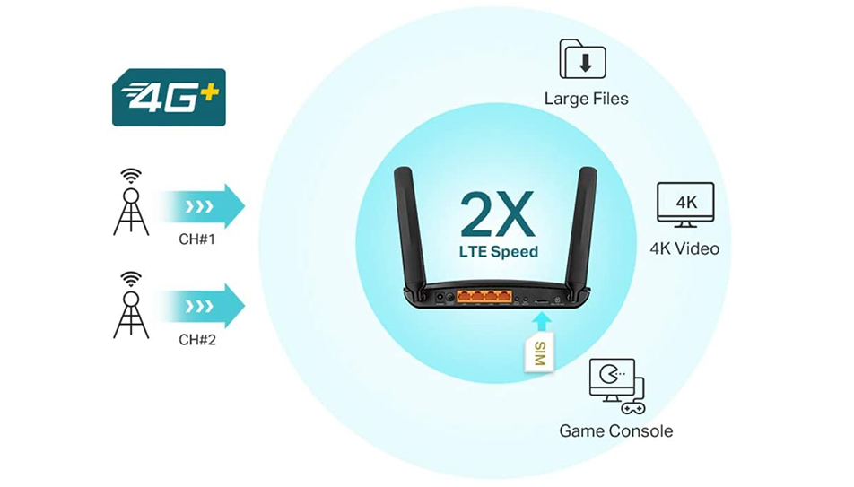 TP-Link Box 4G, Routeur 4G+ LTE Cat.6 300 Mbps WiFi AC 1200 Mbps, 2 x SMA pour Antenne Externe