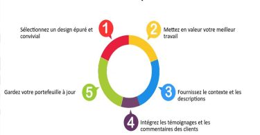 Créer un site portfolio avec Squarespace en 5 étapes simples